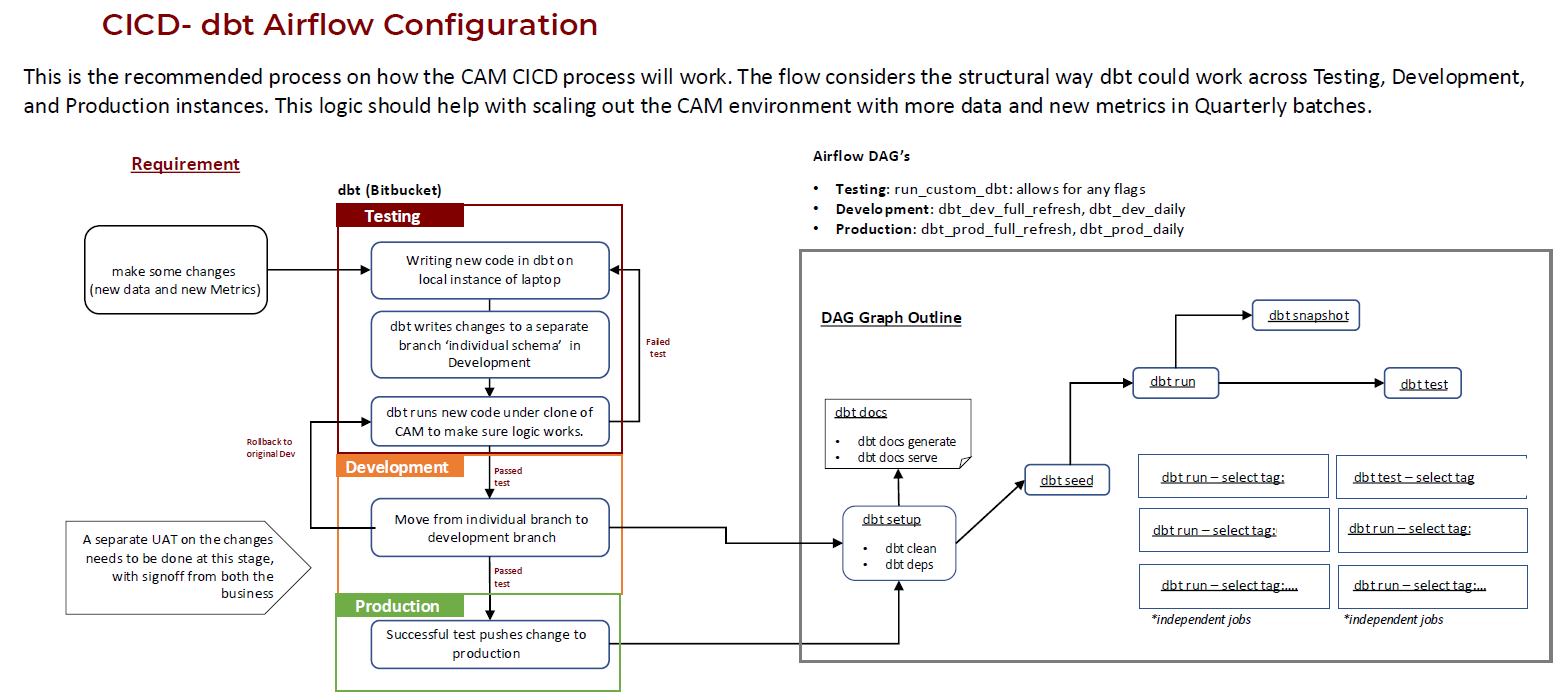 CI/CD - dbt Airflow Configuration