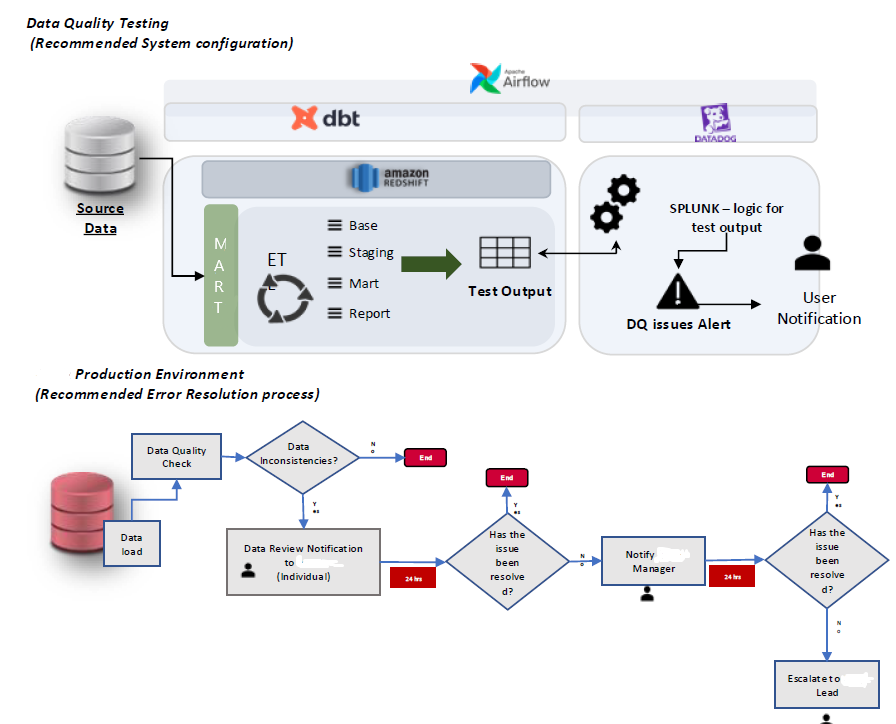 Data Quality Testing and Production Error Resolution Workflow