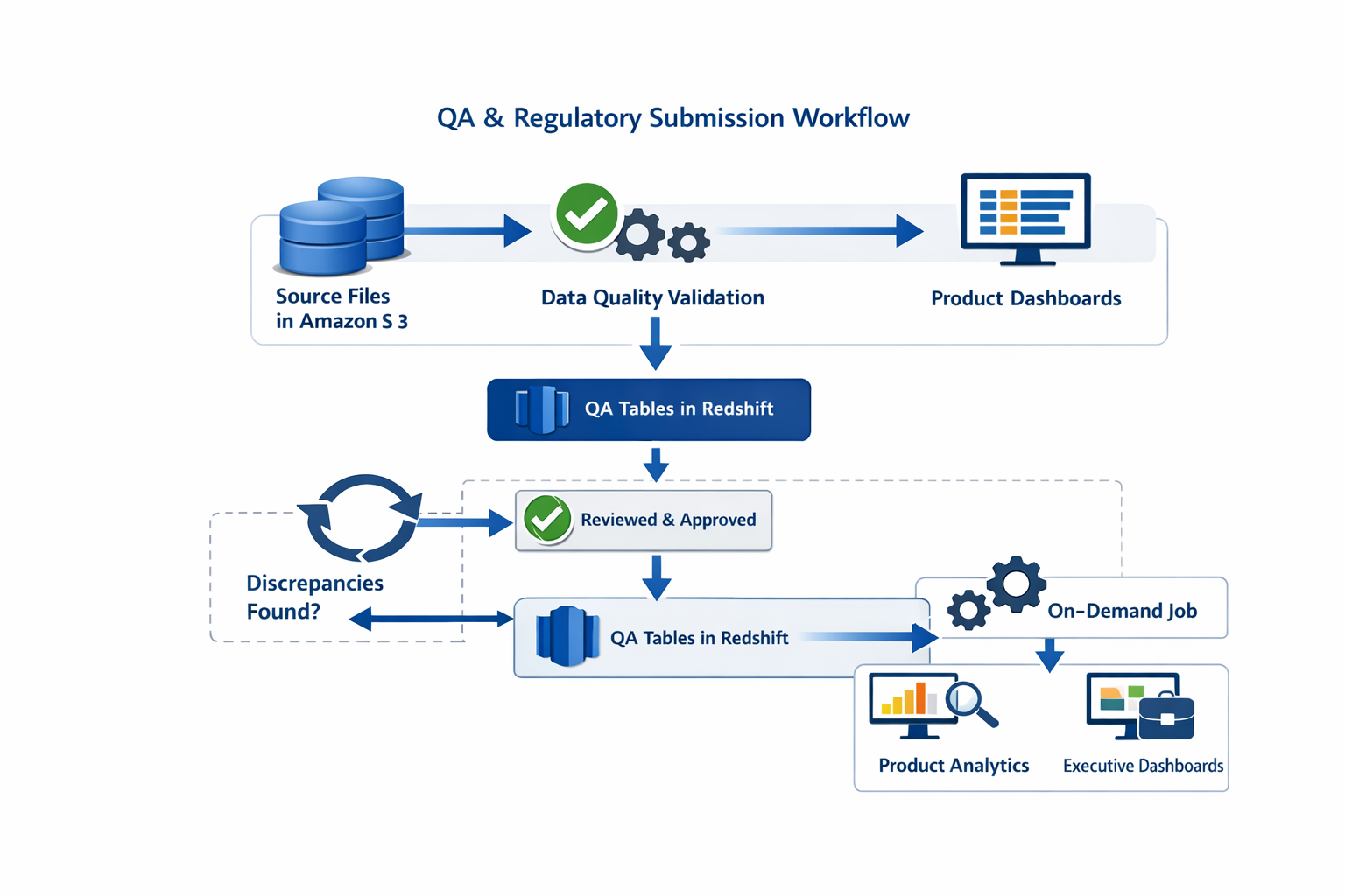 QA sign-off loop and APRA submission workflow